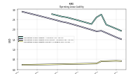 Operating Lease Liability Current