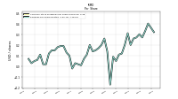 Earnings Per Share Diluted