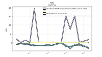 Net Cash Provided By Used In Operating Activities