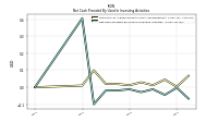 Net Cash Provided By Used In Investing Activities