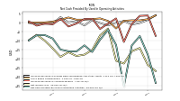 Net Cash Provided By Used In Operating Activities