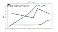 Operating Lease Liability Current