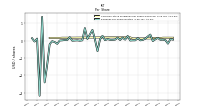 Earnings Per Share Diluted