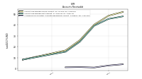 Allowance For Doubtful Accounts Receivable Current