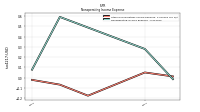 Nonoperating Income Expense