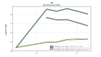 Operating Lease Liability Current