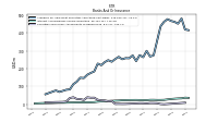 Securities Sold Under Agreements To Repurchase