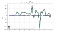 Net Cash Provided By Used In Financing Activities