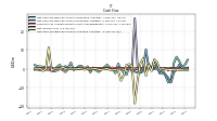 Net Cash Provided By Used In Investing Activities