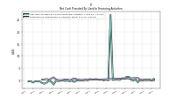 Payments For Repurchase Of Common Stock