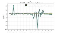 Net Cash Provided By Used In Investing Activities