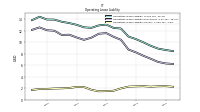 Operating Lease Liability Current