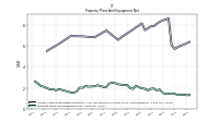 Property Plant And Equipment Net