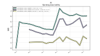 Operating Lease Liability Current