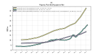 Accumulated Depreciation Depletion And Amortization Property Plant And Equipment