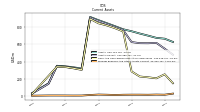 Prepaid Expense And Other Assets Current