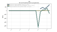 Net Cash Provided By Used In Investing Activities