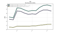 Operating Lease Liability Current