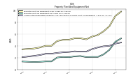 Accumulated Depreciation Depletion And Amortization Property Plant And Equipment