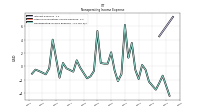 Nonoperating Income Expense