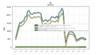 Accounts Payable And Accrued Liabilities Current And Noncurrent