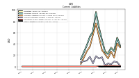 Other Liabilities Current