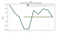 Net Cash Provided By Used In Investing Activities