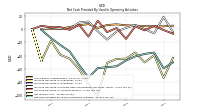 Net Cash Provided By Used In Operating Activities