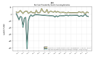 Net Cash Provided By Used In Investing Activities