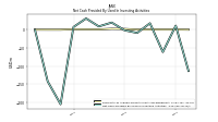 Net Cash Provided By Used In Investing Activities