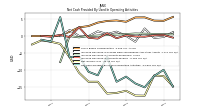 Net Cash Provided By Used In Operating Activities