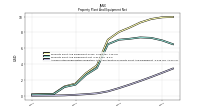 Accumulated Depreciation Depletion And Amortization Property Plant And Equipment