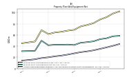 Accumulated Depreciation Depletion And Amortization Property Plant And Equipment