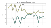 Net Cash Provided By Used In Investing Activities