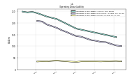 Operating Lease Liability Current