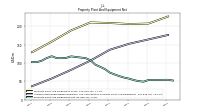 Property Plant And Equipment Net