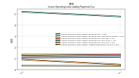 Lessee Operating Lease Liability Undiscounted Excess Amount