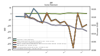 Operating Income Loss