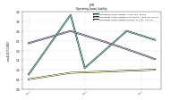 Operating Lease Liability Current