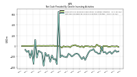 Net Cash Provided By Used In Investing Activities