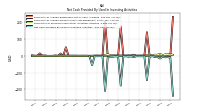 Net Cash Provided By Used In Investing Activities