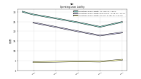 Operating Lease Liability Current