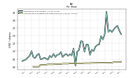 Common Stock Dividends Per Share Declared