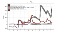 Liabilities Noncurrent