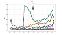 Other Accrued Liabilities Current