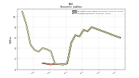 Liabilities Noncurrent