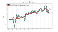 Other Nonoperating Income Expense