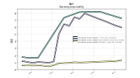 Operating Lease Liability Current