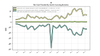 Net Cash Provided By Used In Investing Activities