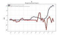 Other Nonoperating Income Expense